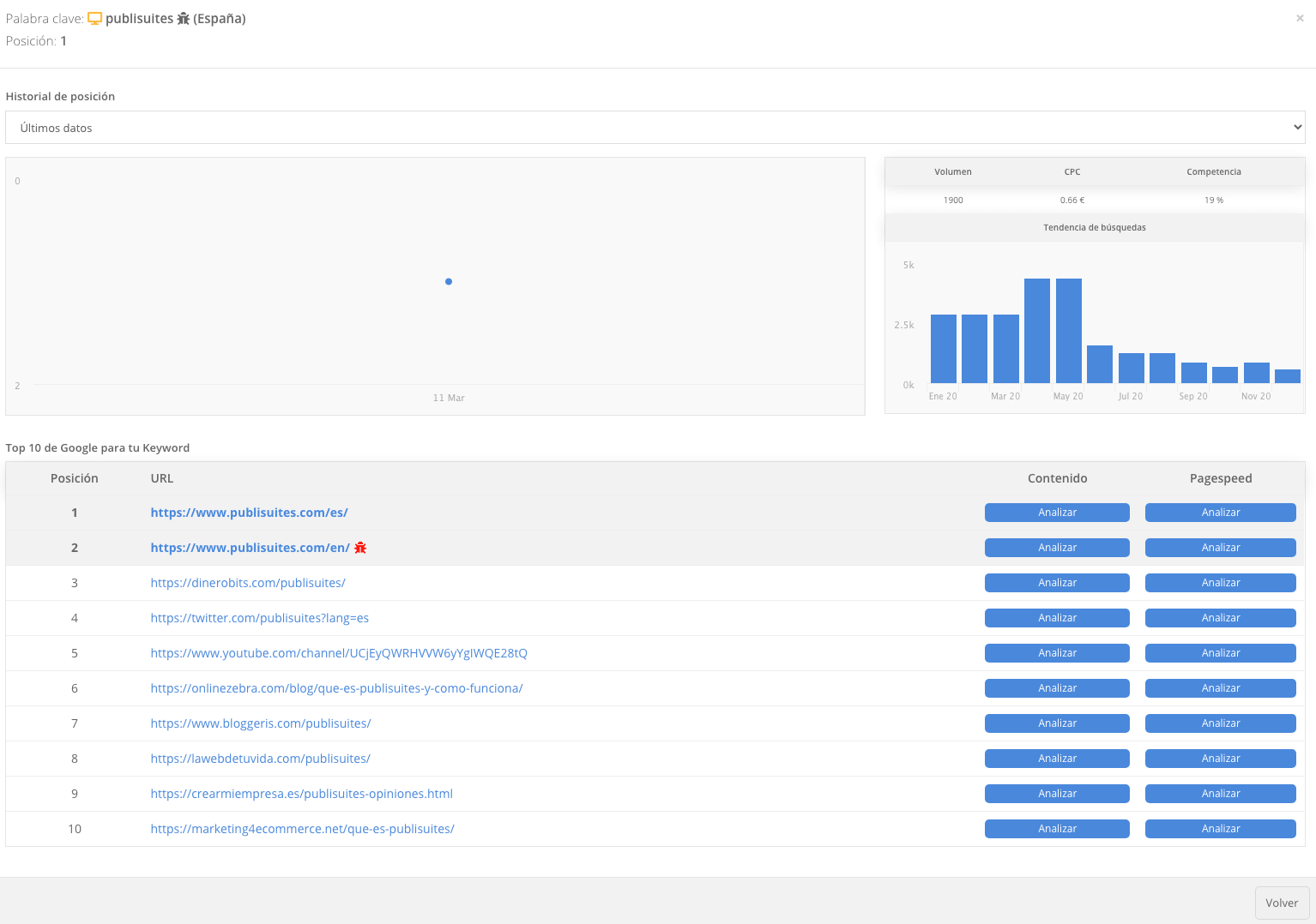 TrueRanker canibalizaciones SEO