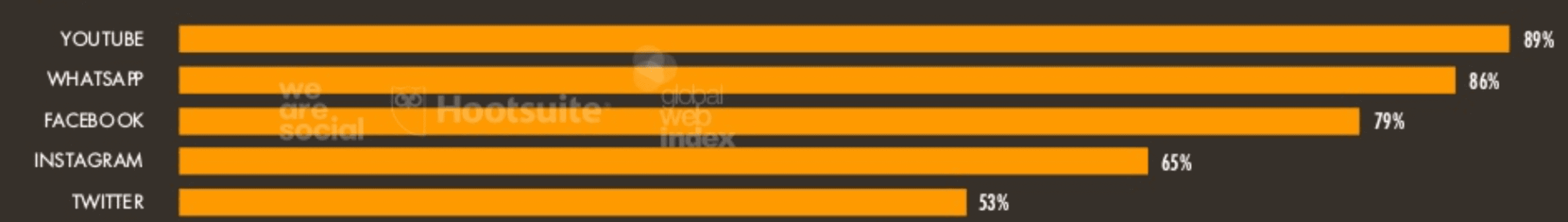 gráfico redes sociales más usadas España 2020 twitter