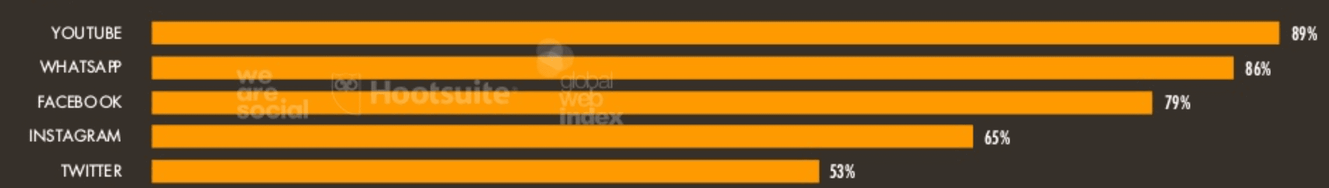 gráfico redes sociales más usadas España 2020 twitter gráfico redes sociales más usadas España 2020 twitter