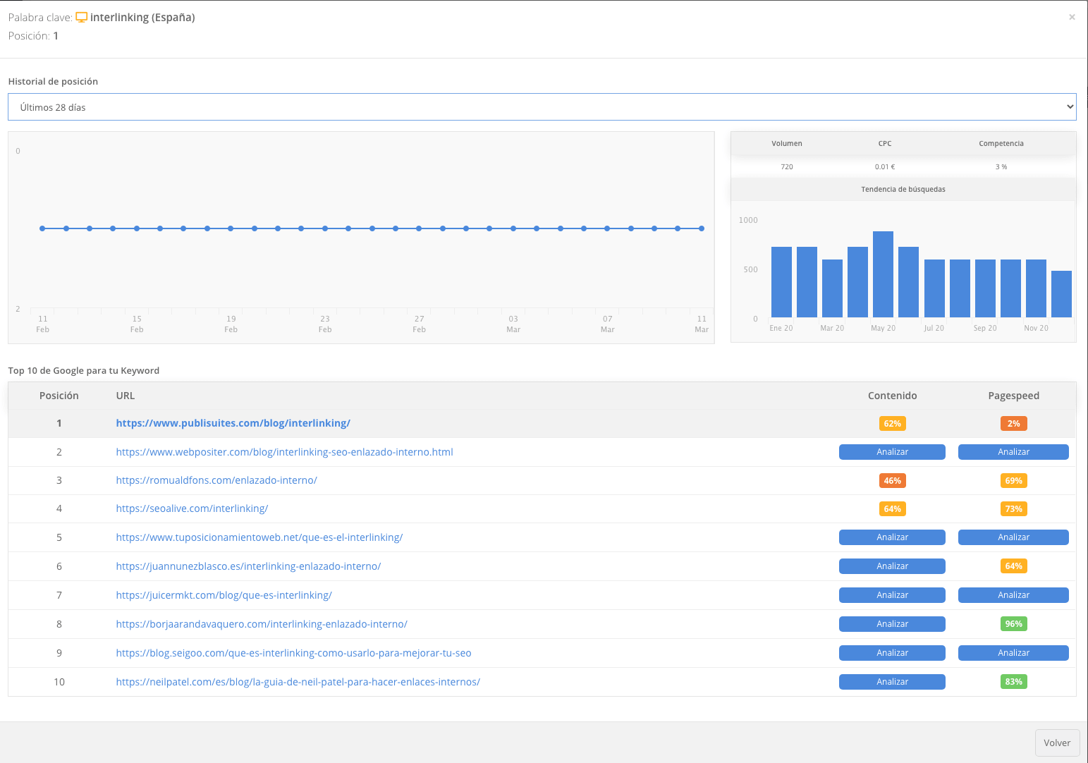 TrueRanker informe web SEO