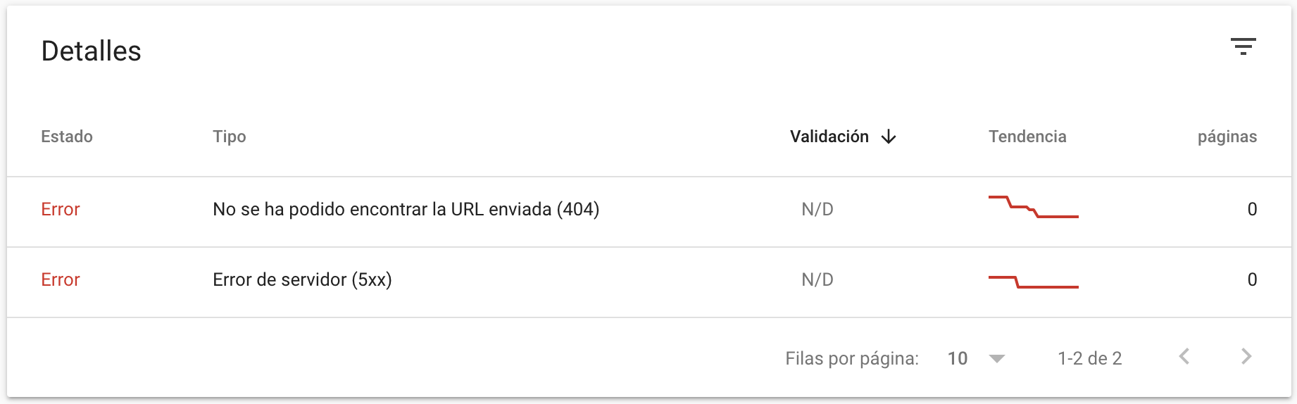 Google Search Console detalles cobertura Google Search Console detalles cobertura