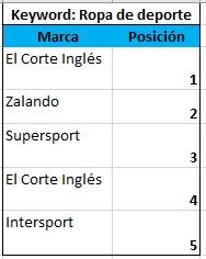 Aprende qué es el share of voice (SOV) y como medirlo en tus diferentes canales de difusión Share of Voice Keyword