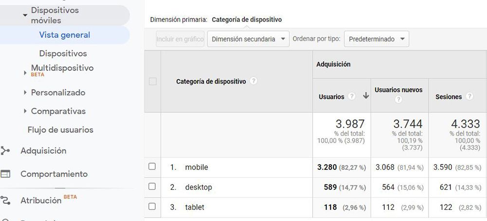 dispositivos moviles google analytics