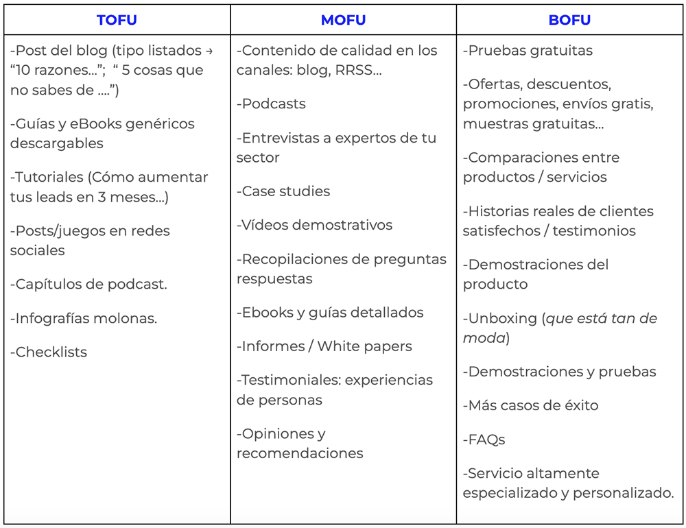 tabla contenido tofu mofu bofu tabla contenido tofu mofu bofu