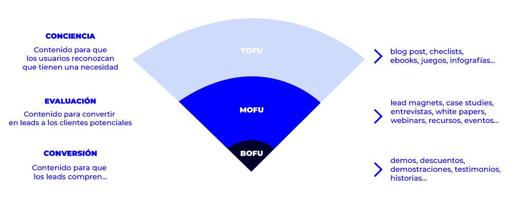 tofu mofu bofu tofu mofu bofu embudo