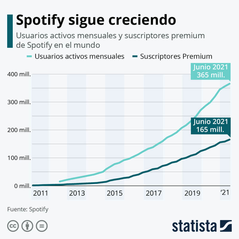 crecimiento-spotify
