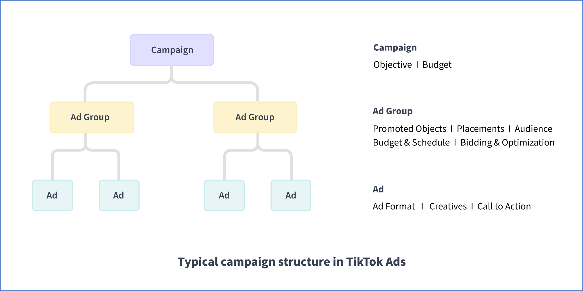estructura campaña tiktok ads estructura campaña tiktok ads