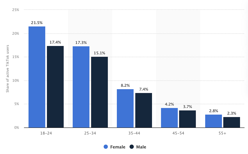 uso tiktok edad genero