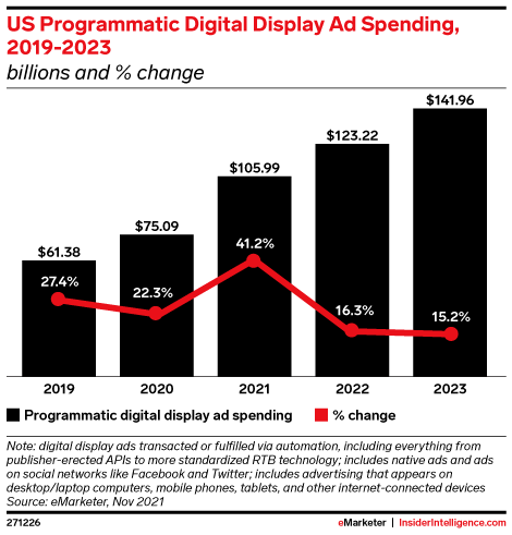 Crecimiento en la inversión en publicidad programática EEUU 2021