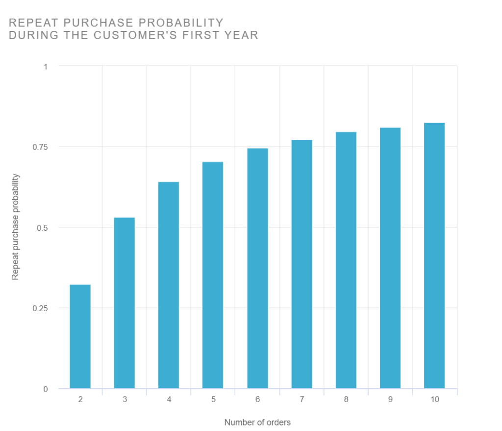 Probabilidad de que un cliente vuelva a comprar