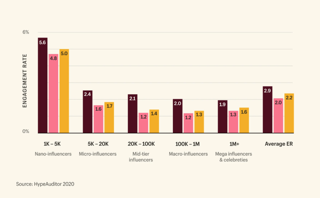 gráfico del informe del estudio realizado por HypeAuditor sobre el engagement y el tipo de influencer