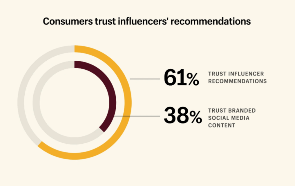 informe consumidores confianza recomendaciones influencers