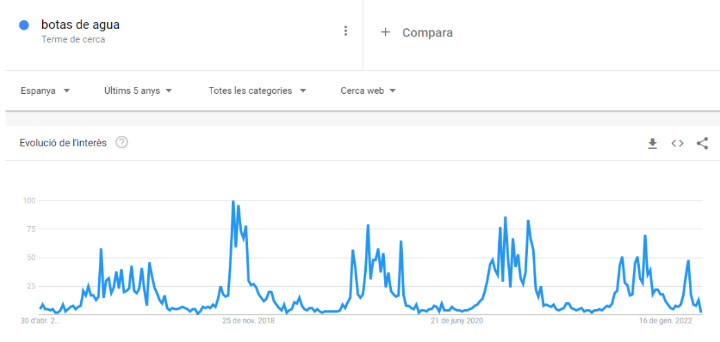 Análisis de estacionalidad de Keyword google trends