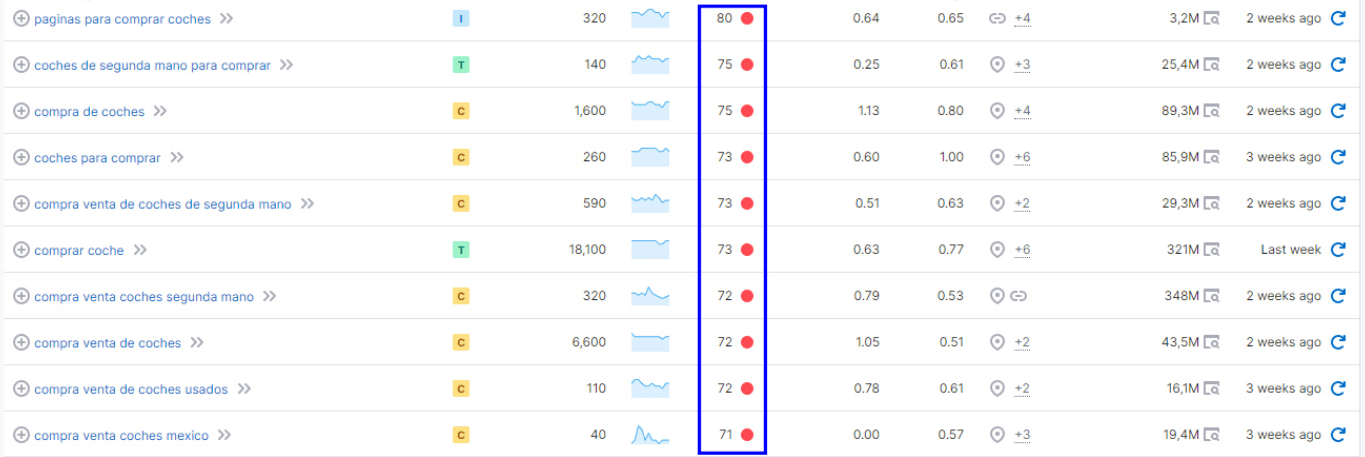 analisis competencia a keyword en semrush