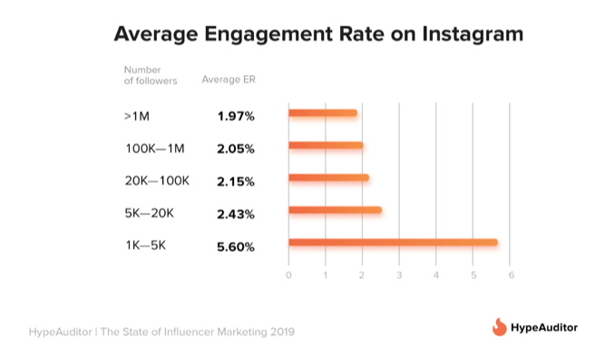 tasa de engagement influencers instagram average engagement rate instagram