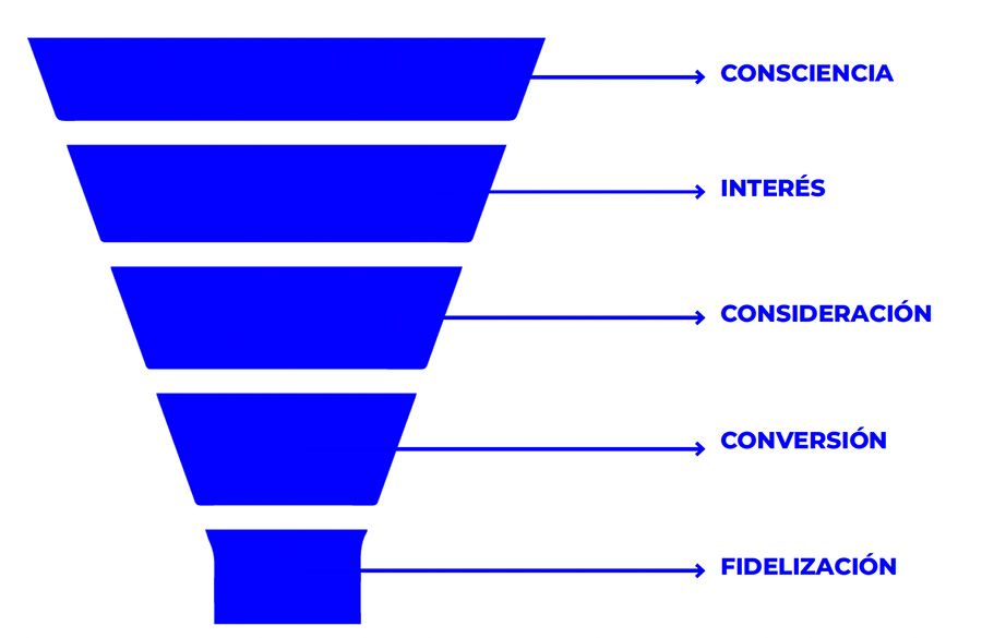 funnel de ventas marketing