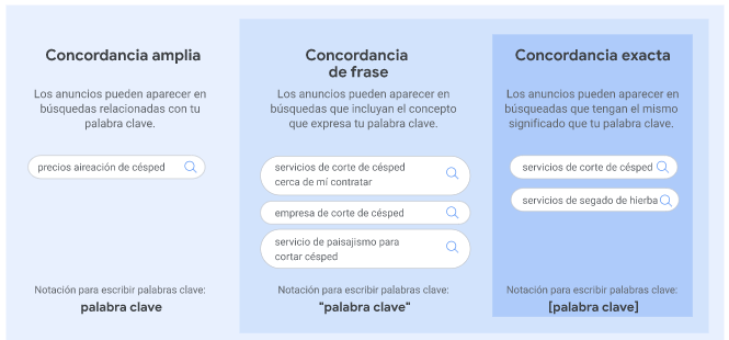 concordancias keywords ads