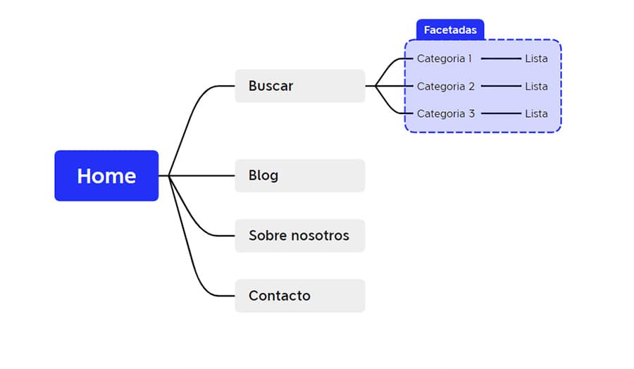 arquitectura web de listados