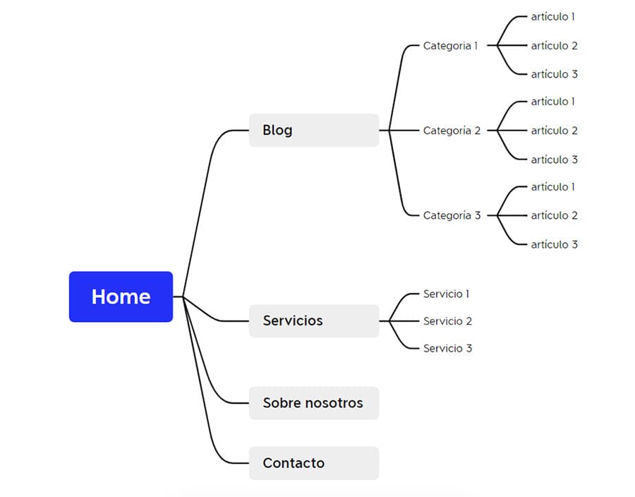 varquitectura web para blog