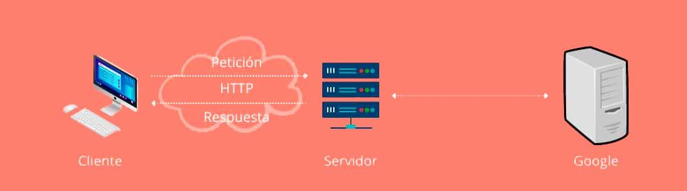 Como es conexión internet Modelo cliente Servidor
