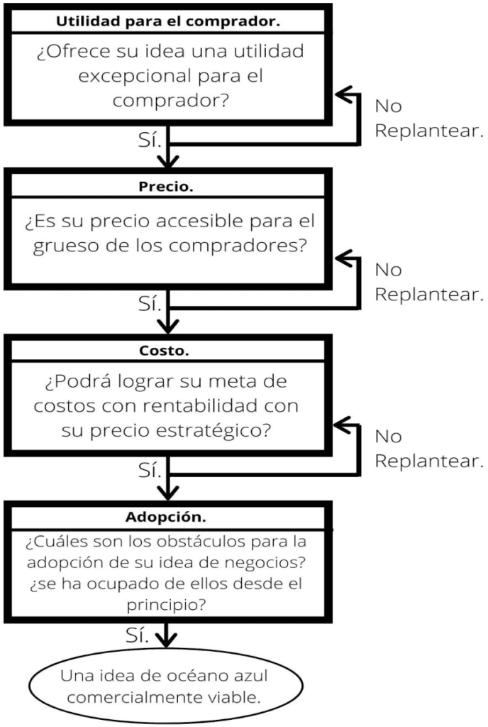 secuencia estrategia oceano azul secuencia estrategia oceano azul