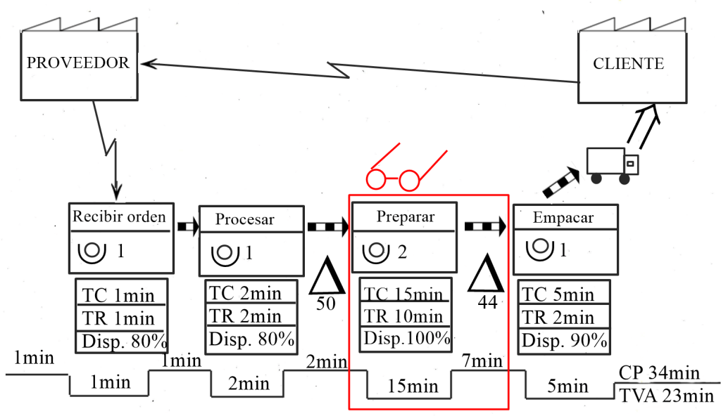 analisis del mapa de flujo de valor