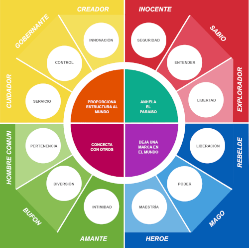 12 arquetipos de jung
