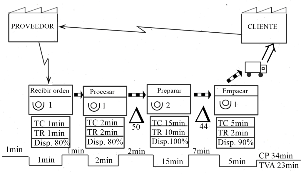 mapa flujo de valor ejemplo
