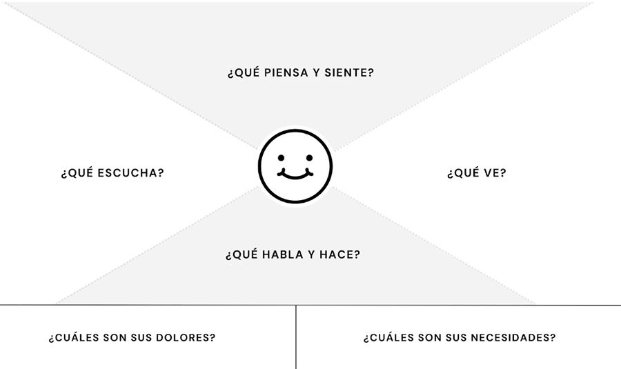 mapa de empatía mapa de empatía