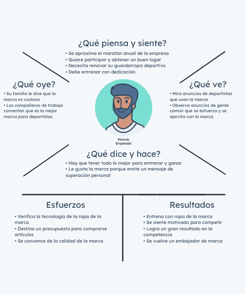ejemplo mapa de empatía de nike ejemplo mapa de empatía de nike