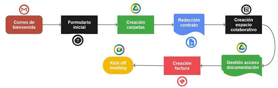 : flujograma de onboarding de clientes automatizado con Make