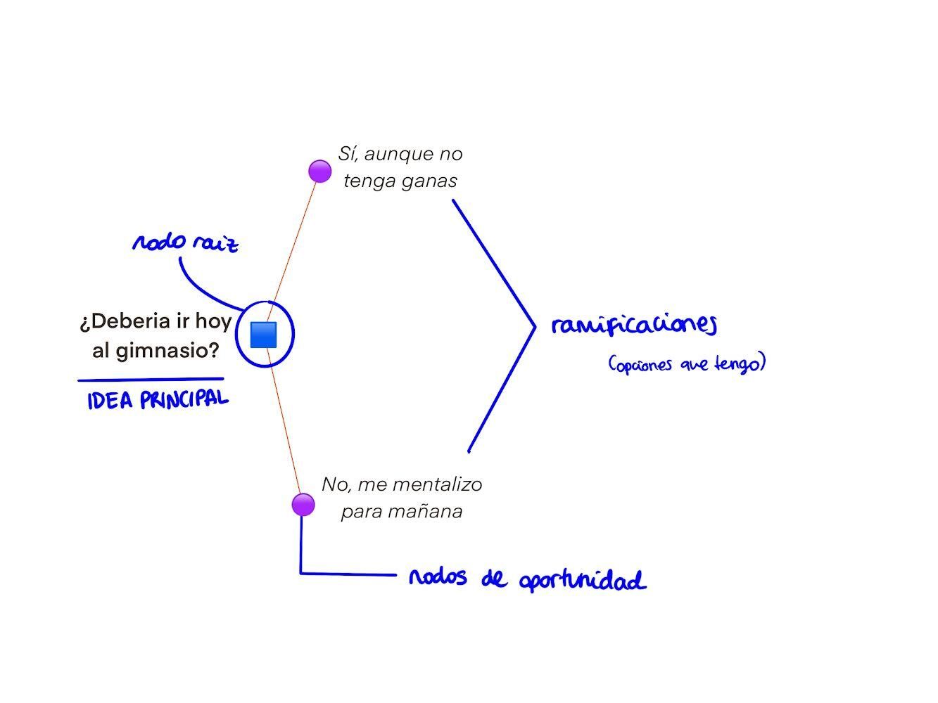 ejemplo creacion arbol de decisiones
