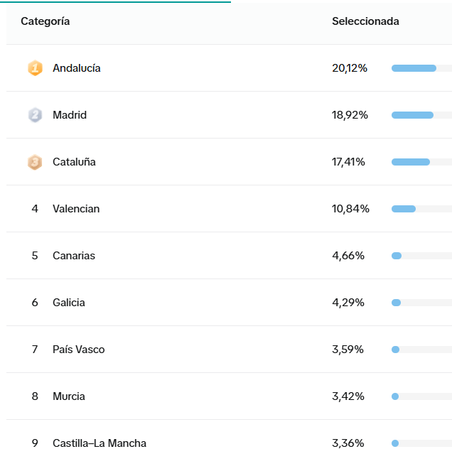usuarios que usan tiktok estadísticas por regiones de España usuarios que usan tiktok estadísticas por regiones de España