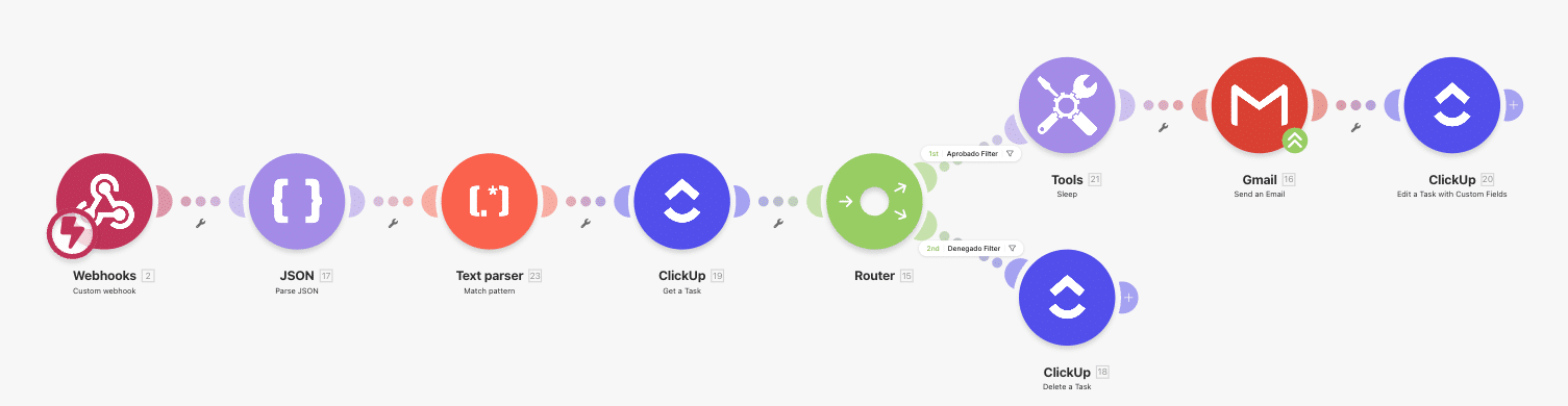 ejemplo de automatizacion con make leads aceptar o rechazar en slack ejemplo de automatizacion con make leads aceptar o rechazar en slack